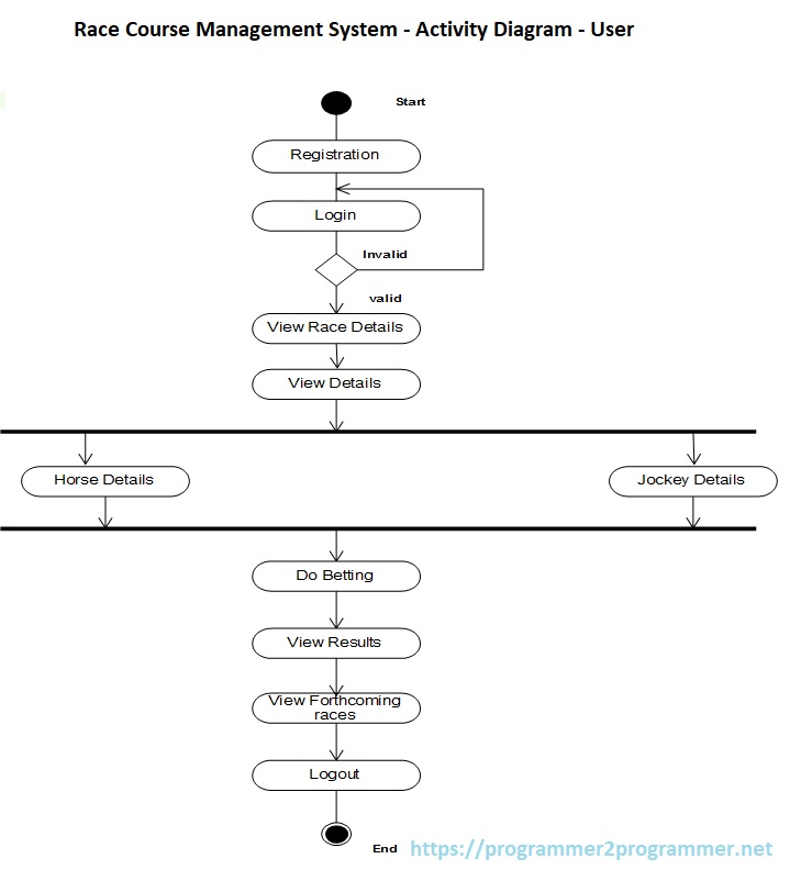 Race Course Management System Activity Diagram User Download